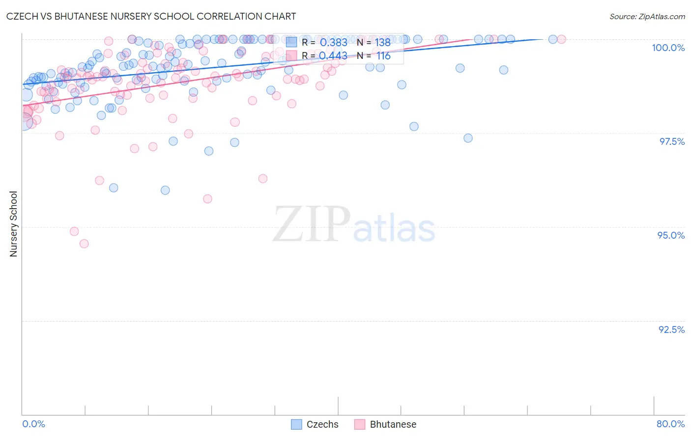 Czech vs Bhutanese Nursery School