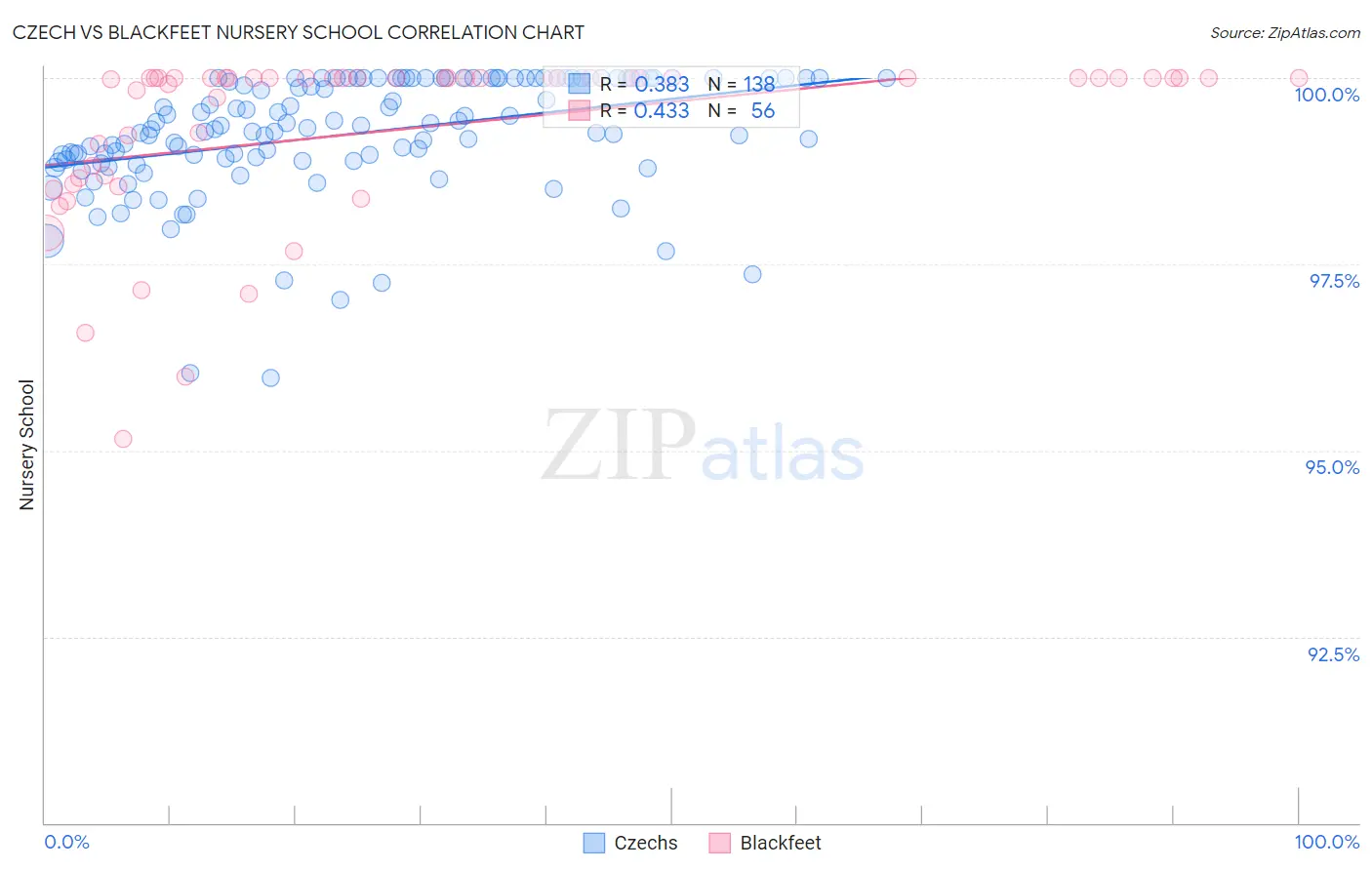Czech vs Blackfeet Nursery School
