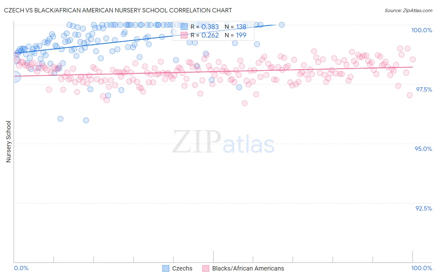Czech vs Black/African American Nursery School