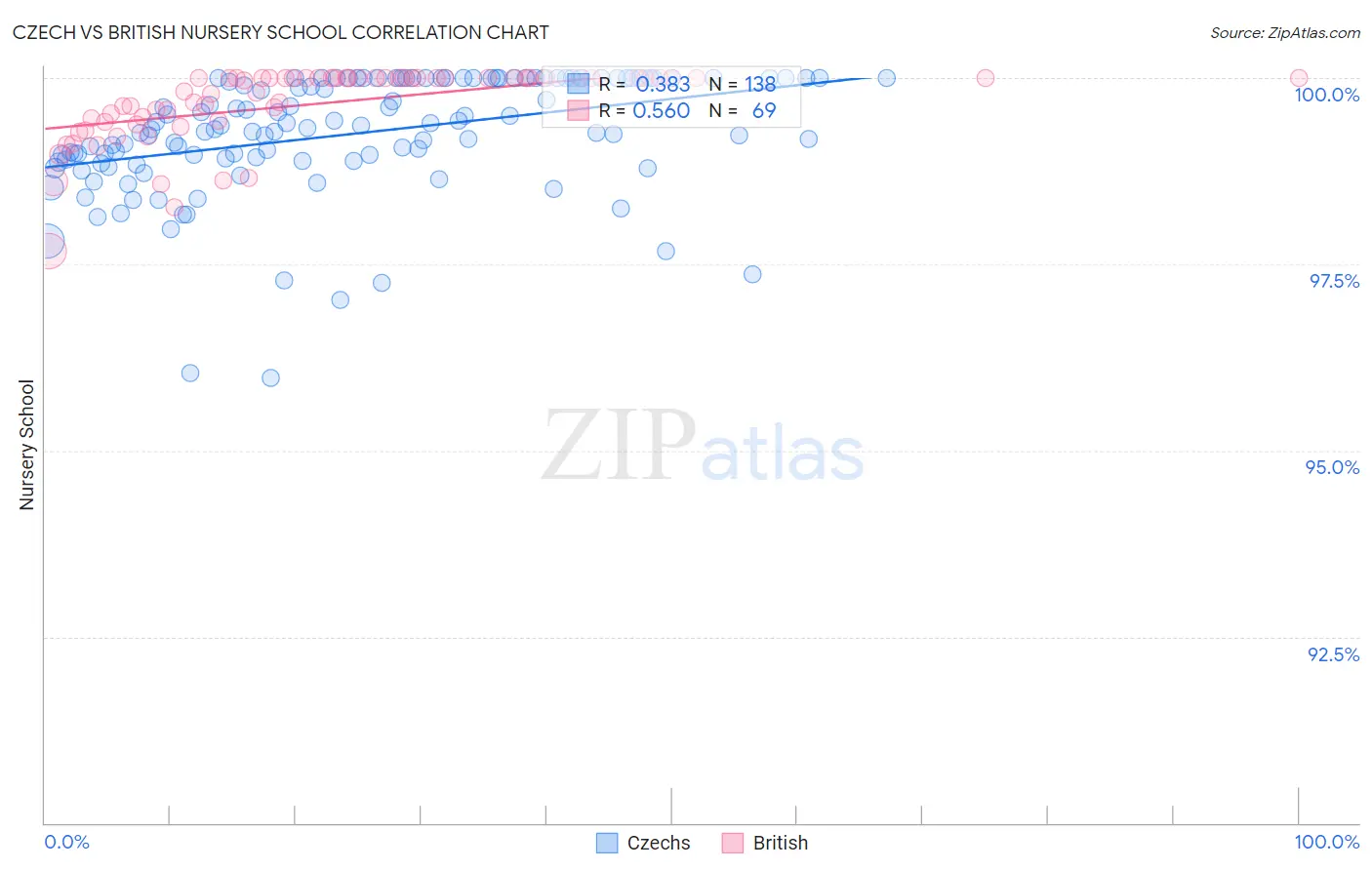 Czech vs British Nursery School