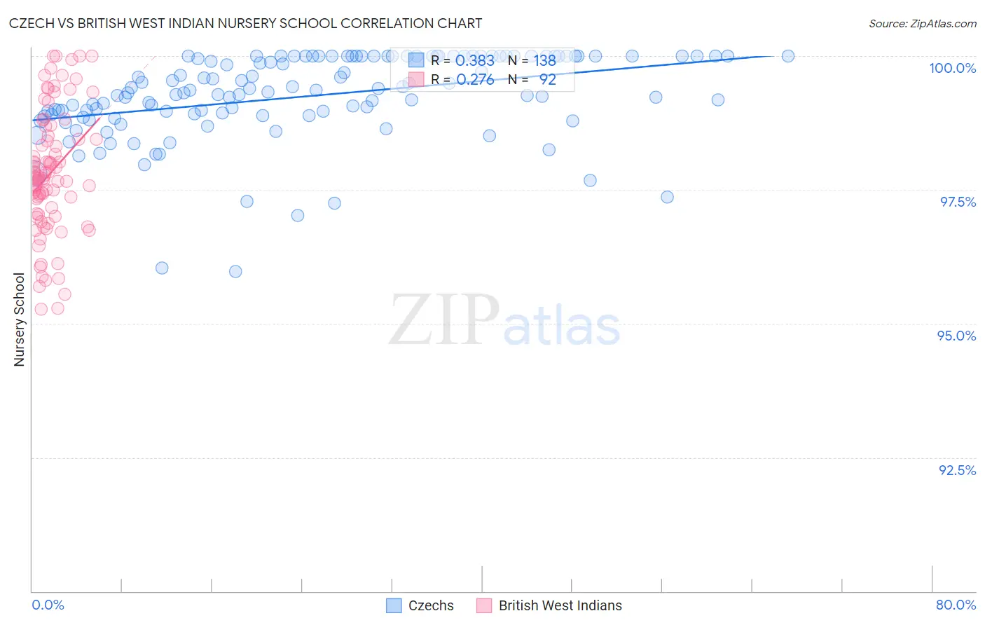 Czech vs British West Indian Nursery School