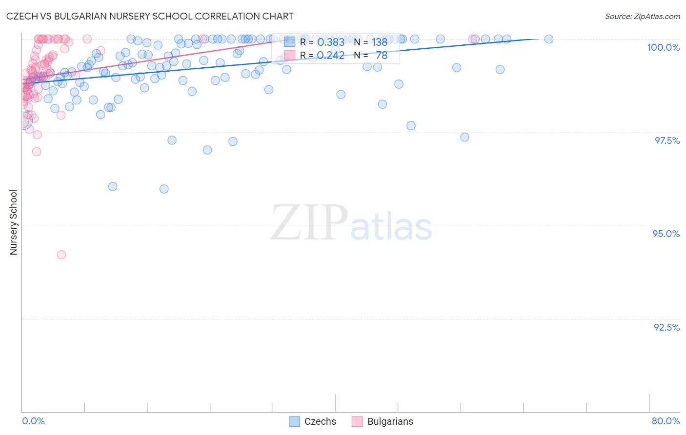 Czech vs Bulgarian Nursery School