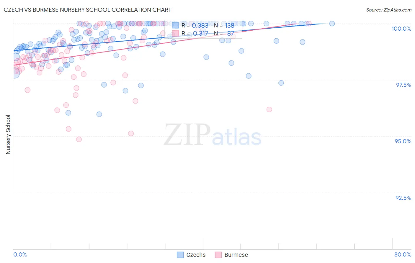 Czech vs Burmese Nursery School