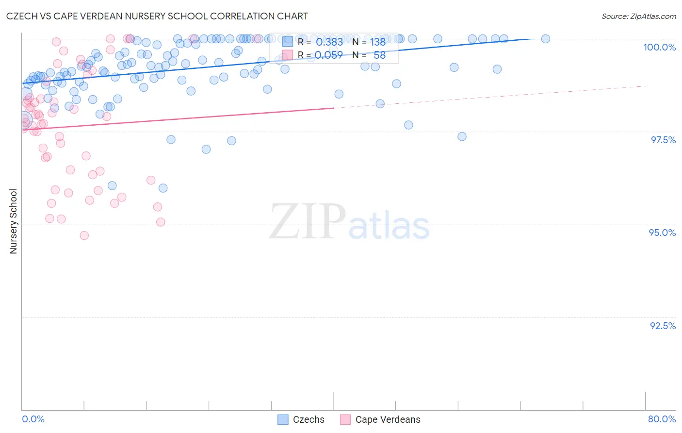 Czech vs Cape Verdean Nursery School