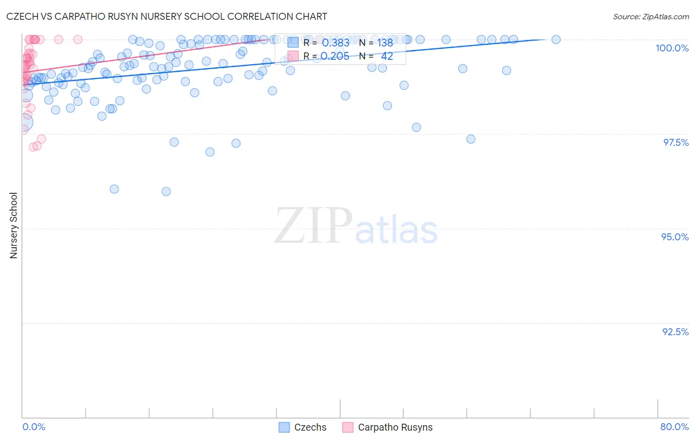 Czech vs Carpatho Rusyn Nursery School