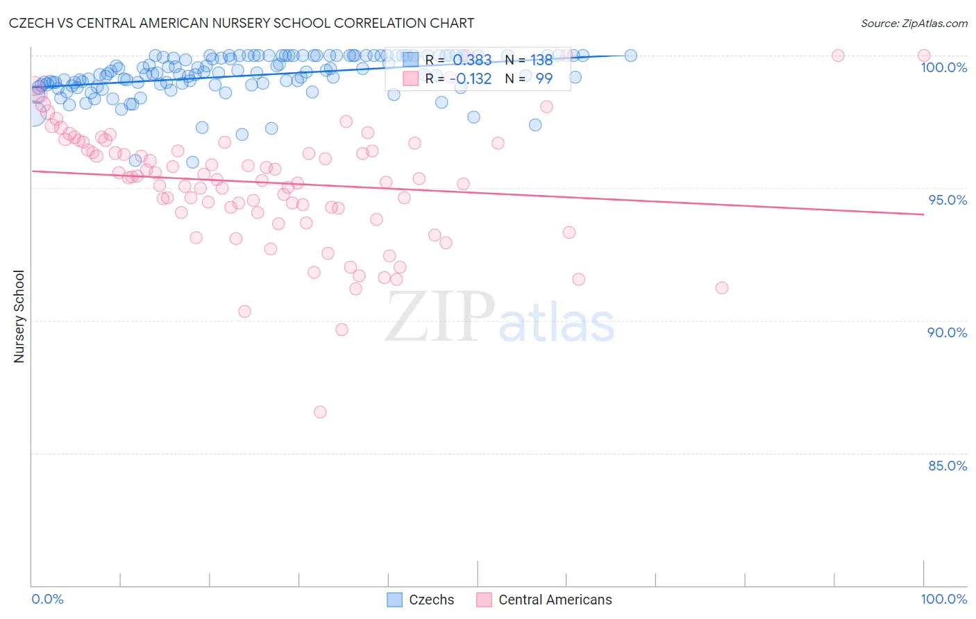 Czech vs Central American Nursery School