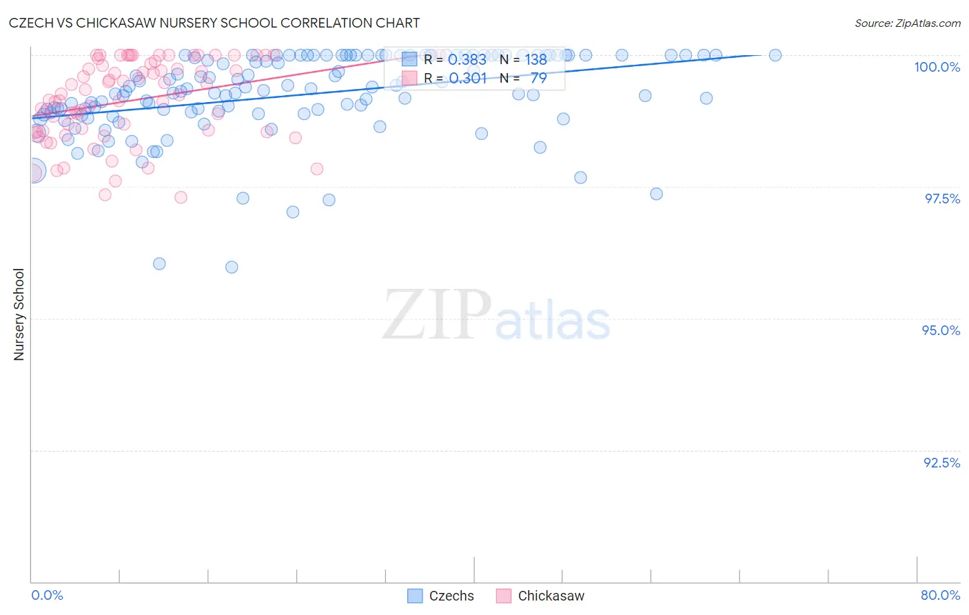 Czech vs Chickasaw Nursery School