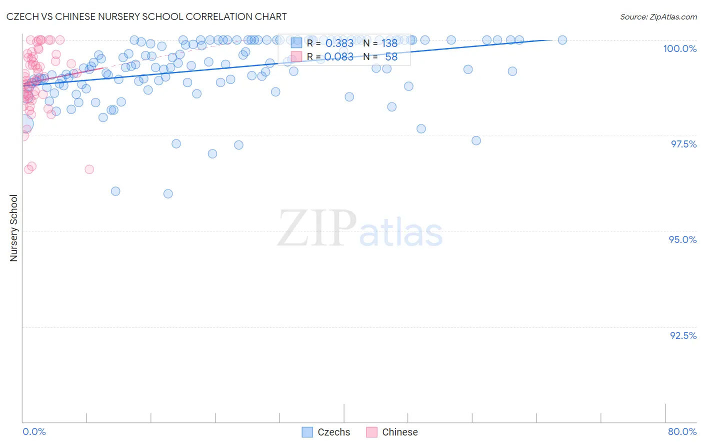 Czech vs Chinese Nursery School