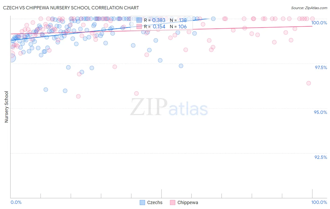 Czech vs Chippewa Nursery School