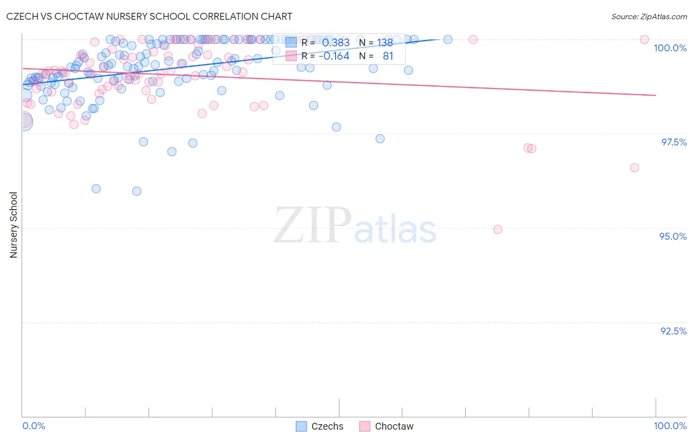 Czech vs Choctaw Nursery School