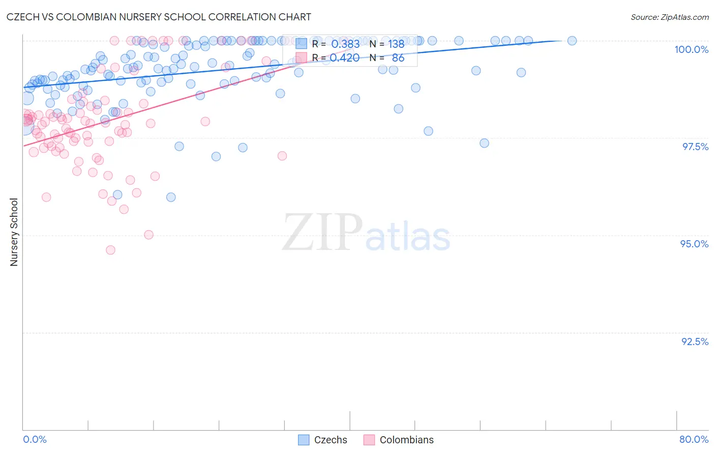 Czech vs Colombian Nursery School