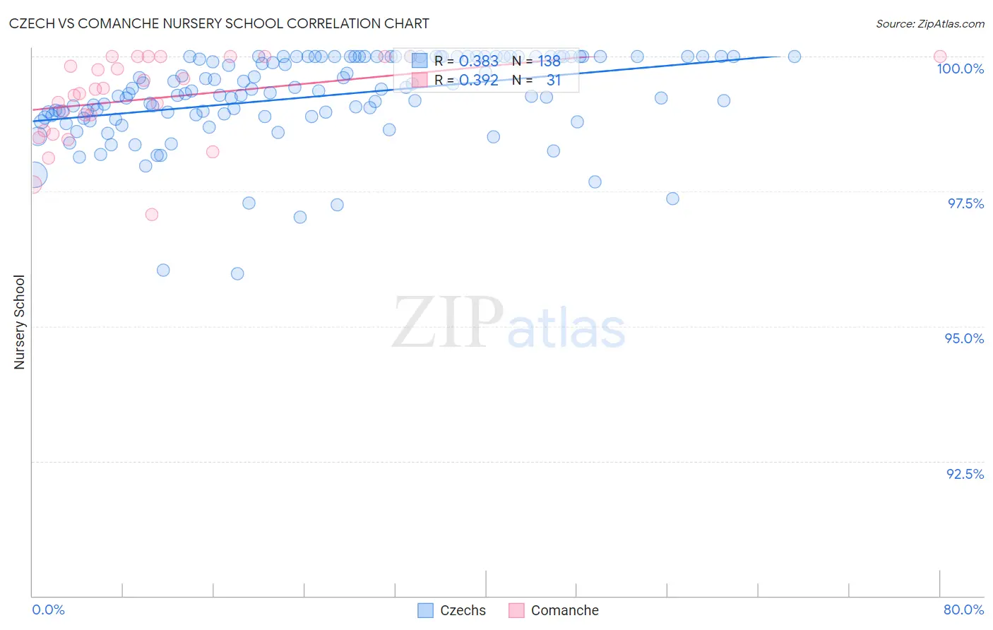 Czech vs Comanche Nursery School