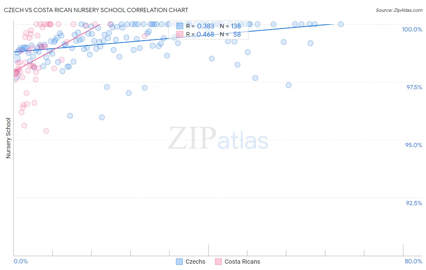 Czech vs Costa Rican Nursery School