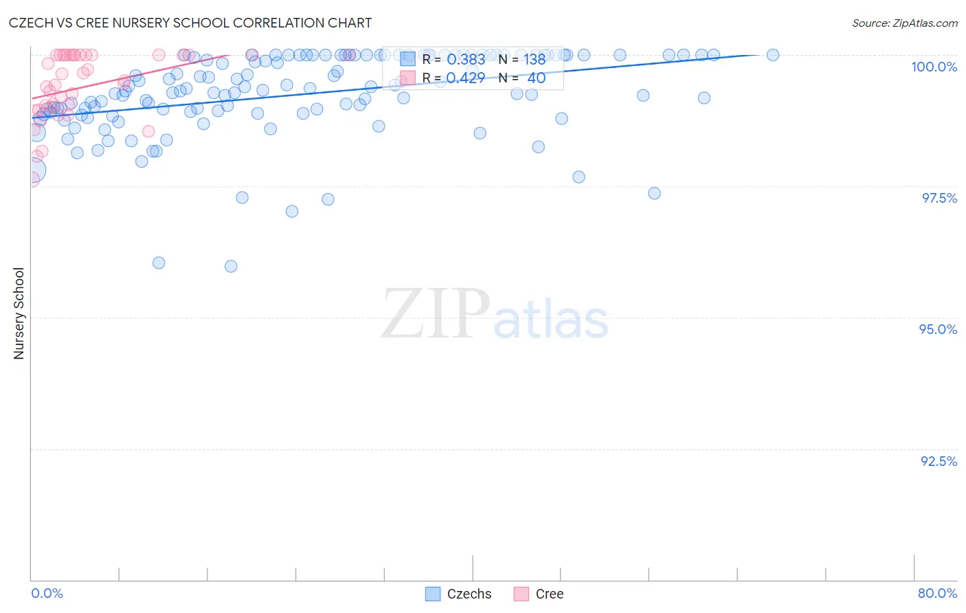 Czech vs Cree Nursery School