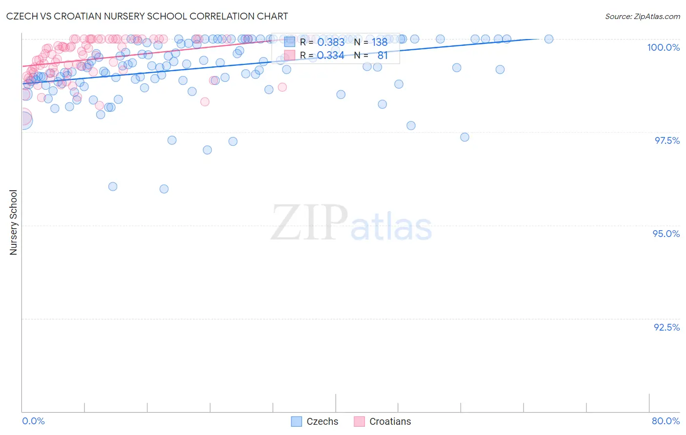 Czech vs Croatian Nursery School