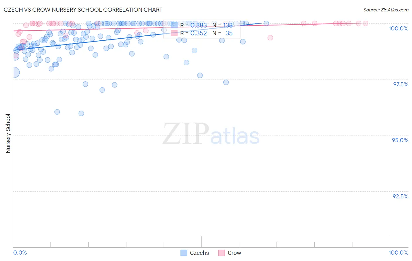 Czech vs Crow Nursery School