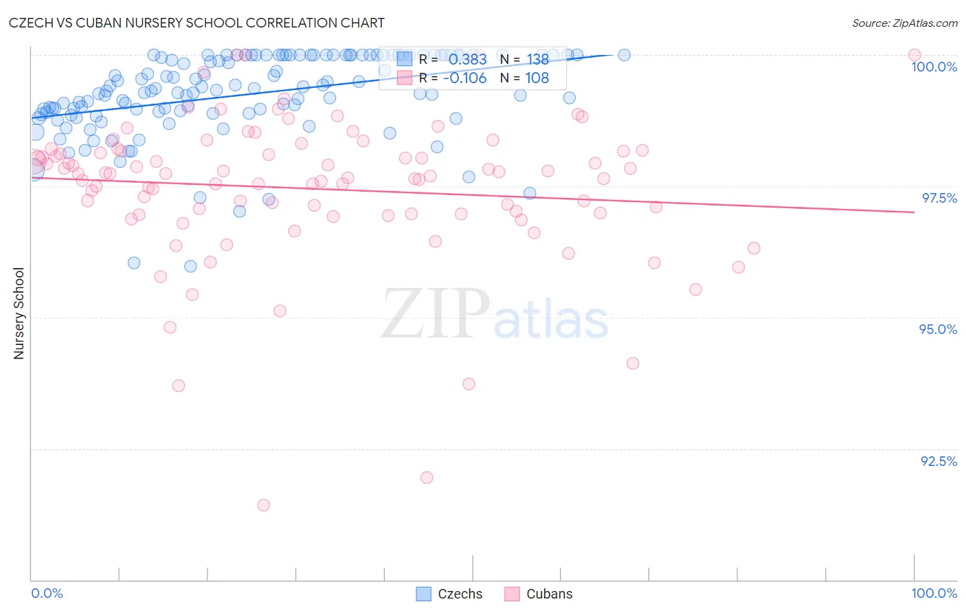 Czech vs Cuban Nursery School
