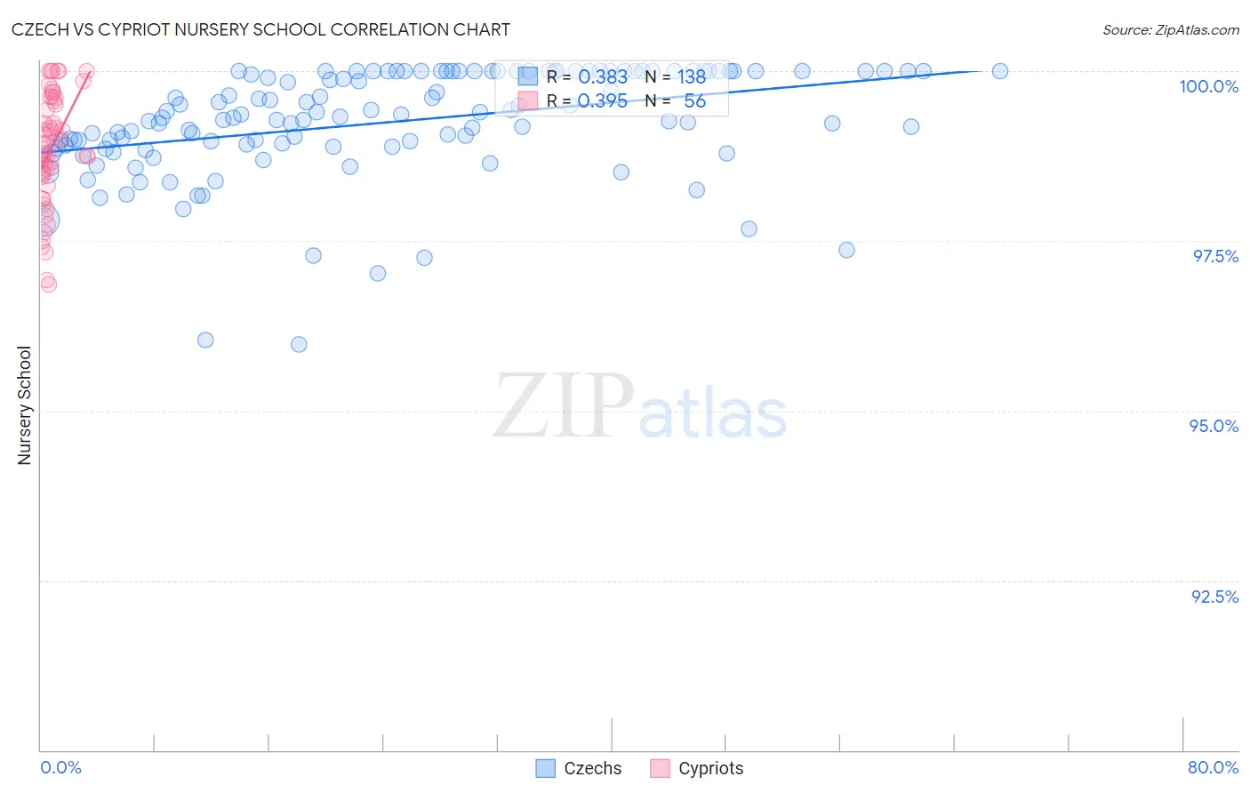 Czech vs Cypriot Nursery School