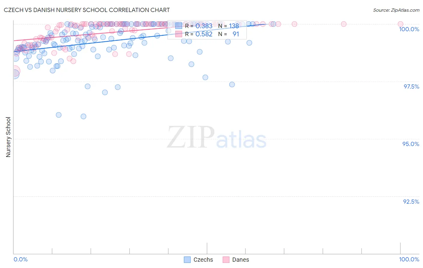 Czech vs Danish Nursery School