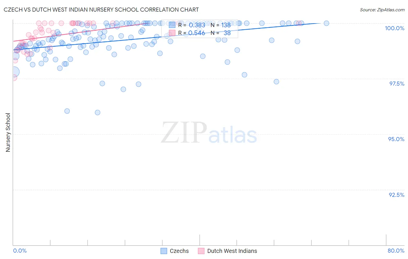 Czech vs Dutch West Indian Nursery School