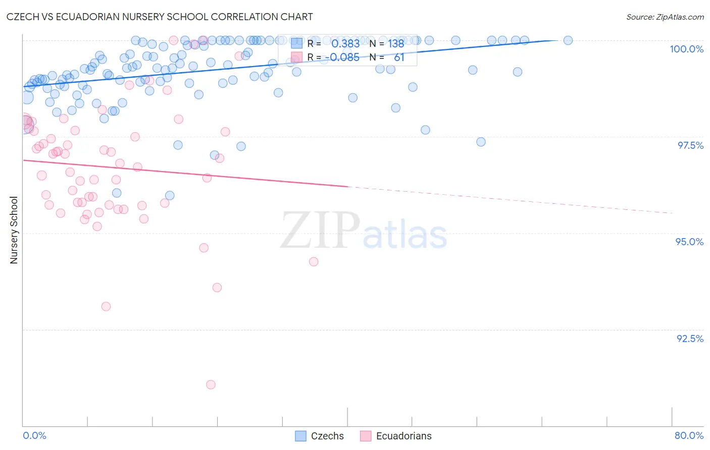 Czech vs Ecuadorian Nursery School