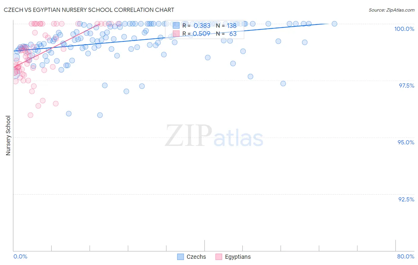 Czech vs Egyptian Nursery School