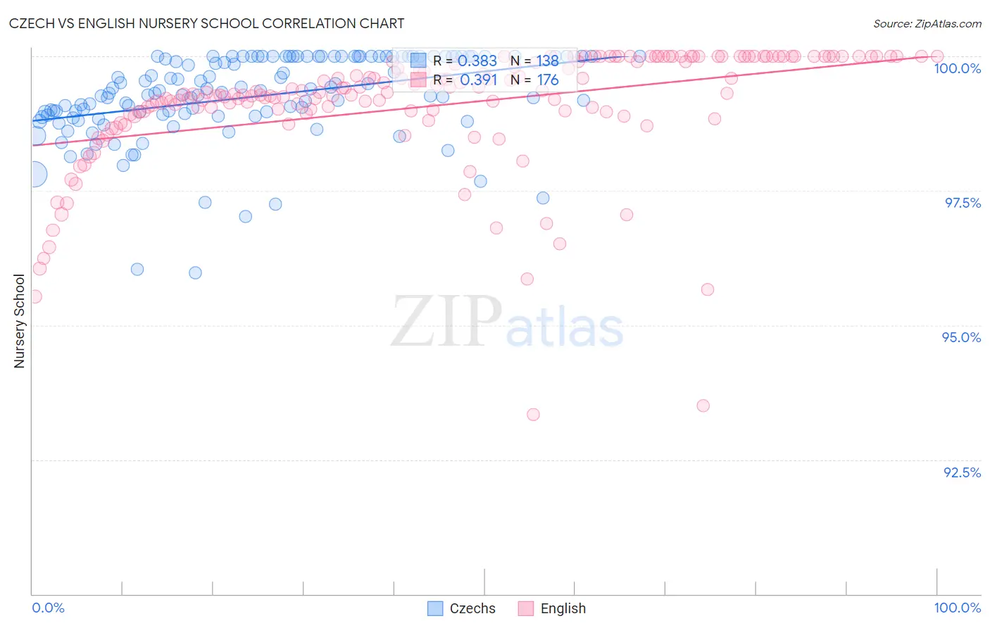 Czech vs English Nursery School