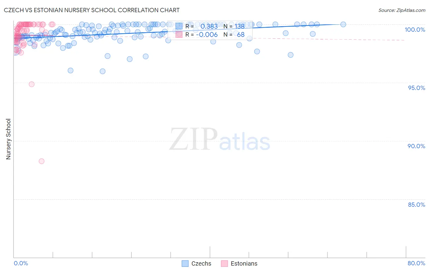 Czech vs Estonian Nursery School