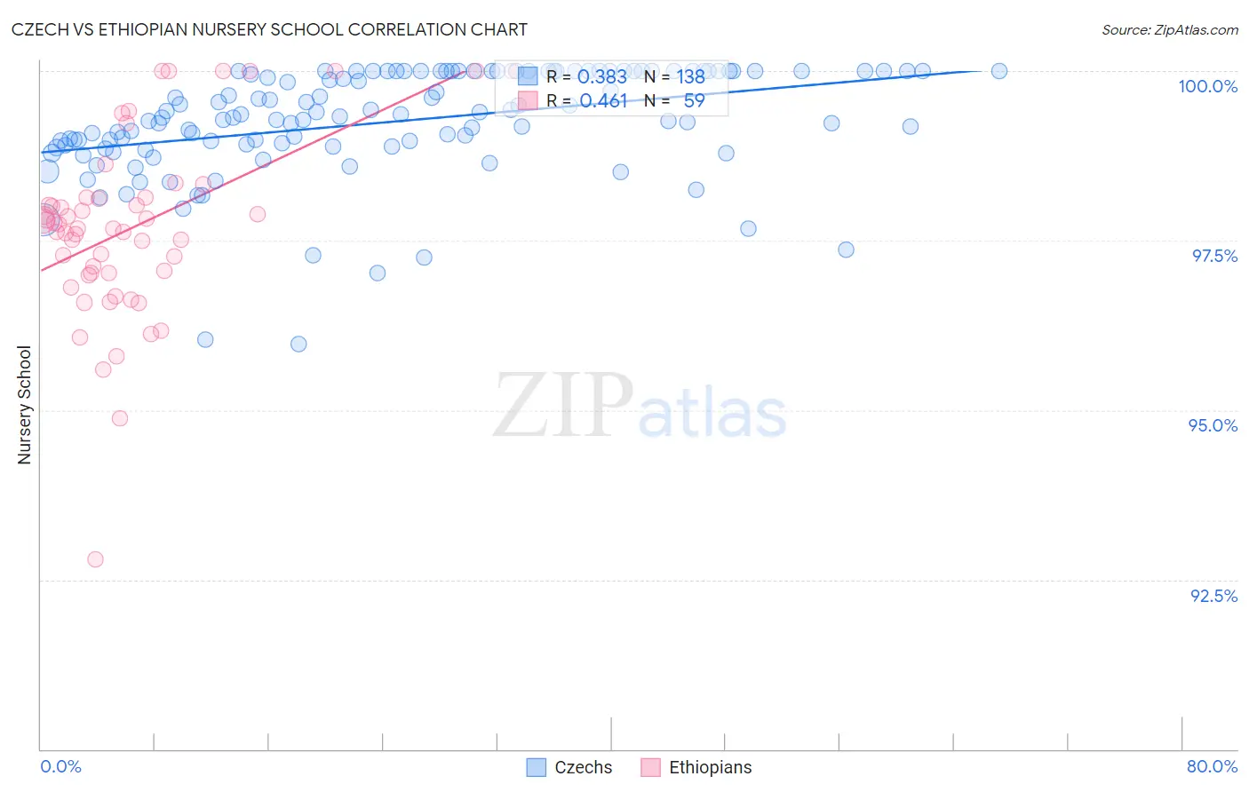 Czech vs Ethiopian Nursery School