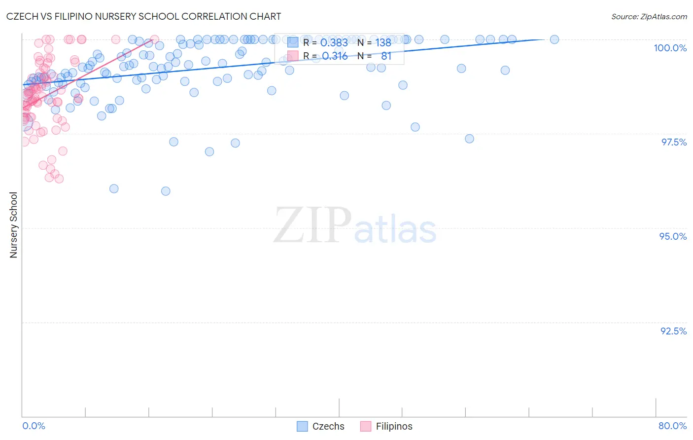 Czech vs Filipino Nursery School