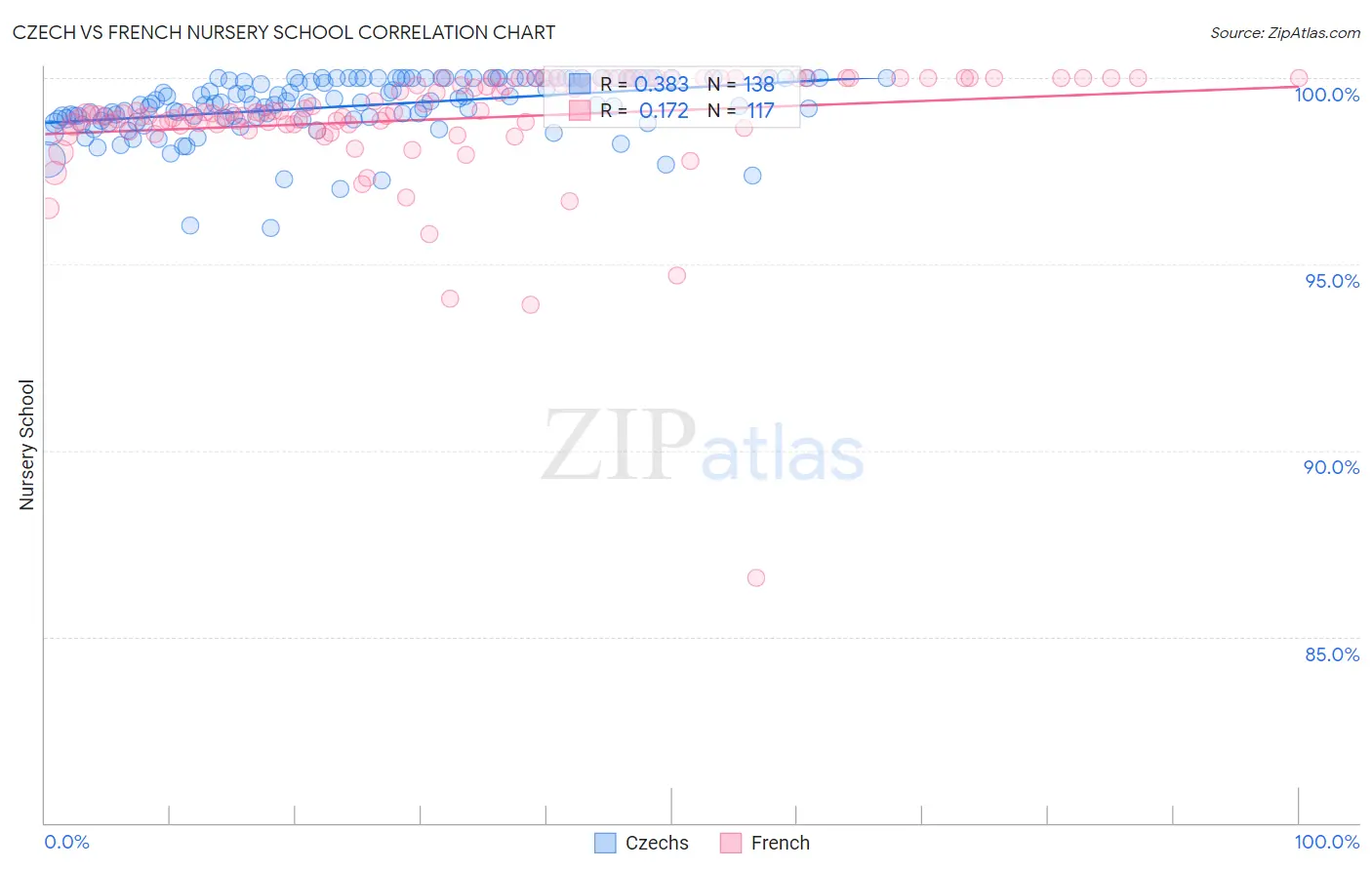 Czech vs French Nursery School