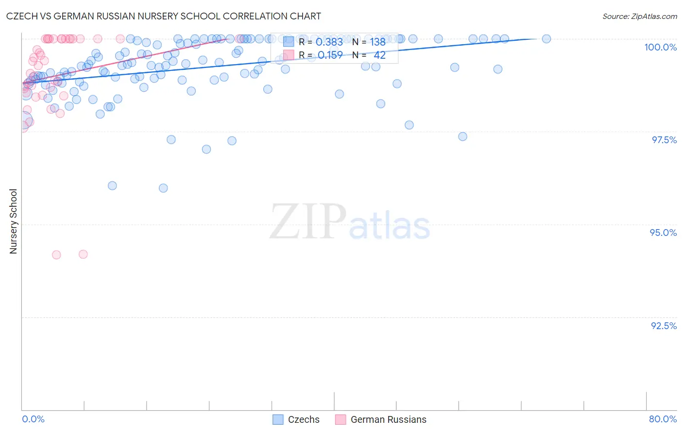 Czech vs German Russian Nursery School