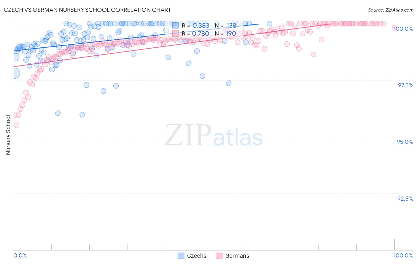 Czech vs German Nursery School