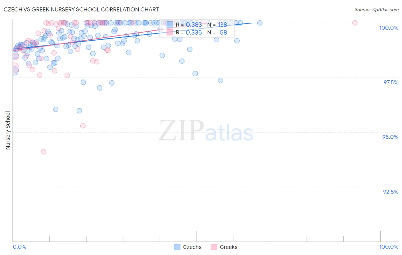 Czech vs Greek Nursery School