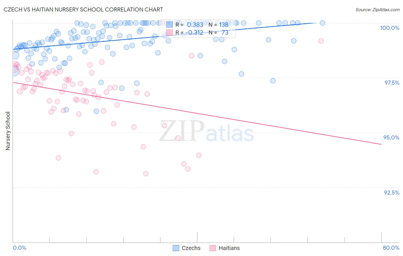 Czech vs Haitian Nursery School