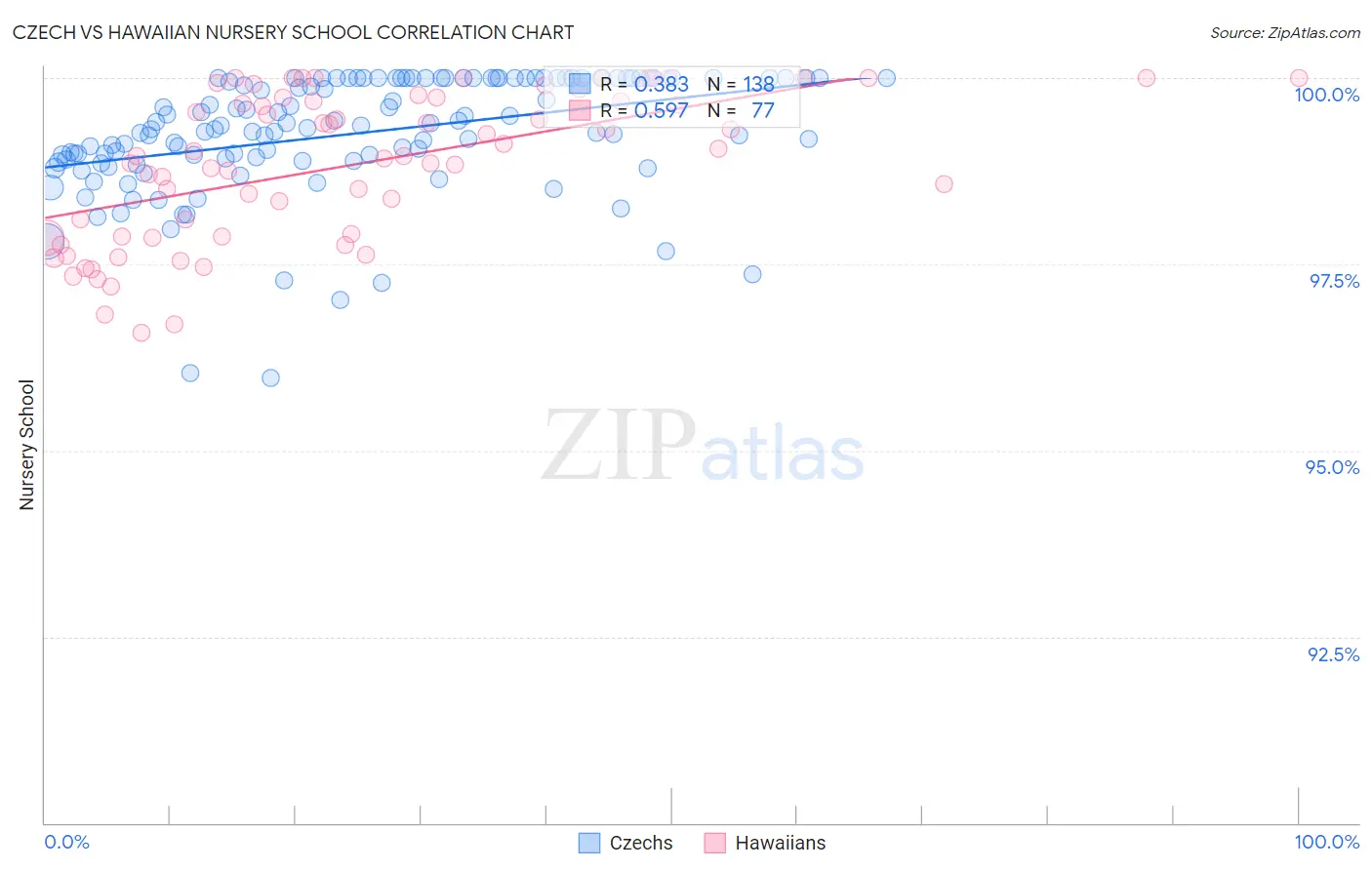 Czech vs Hawaiian Nursery School