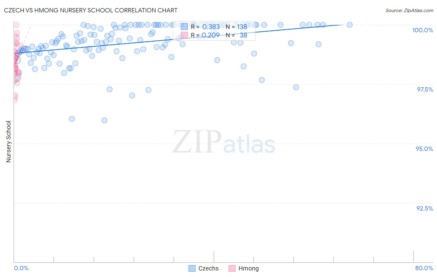 Czech vs Hmong Nursery School