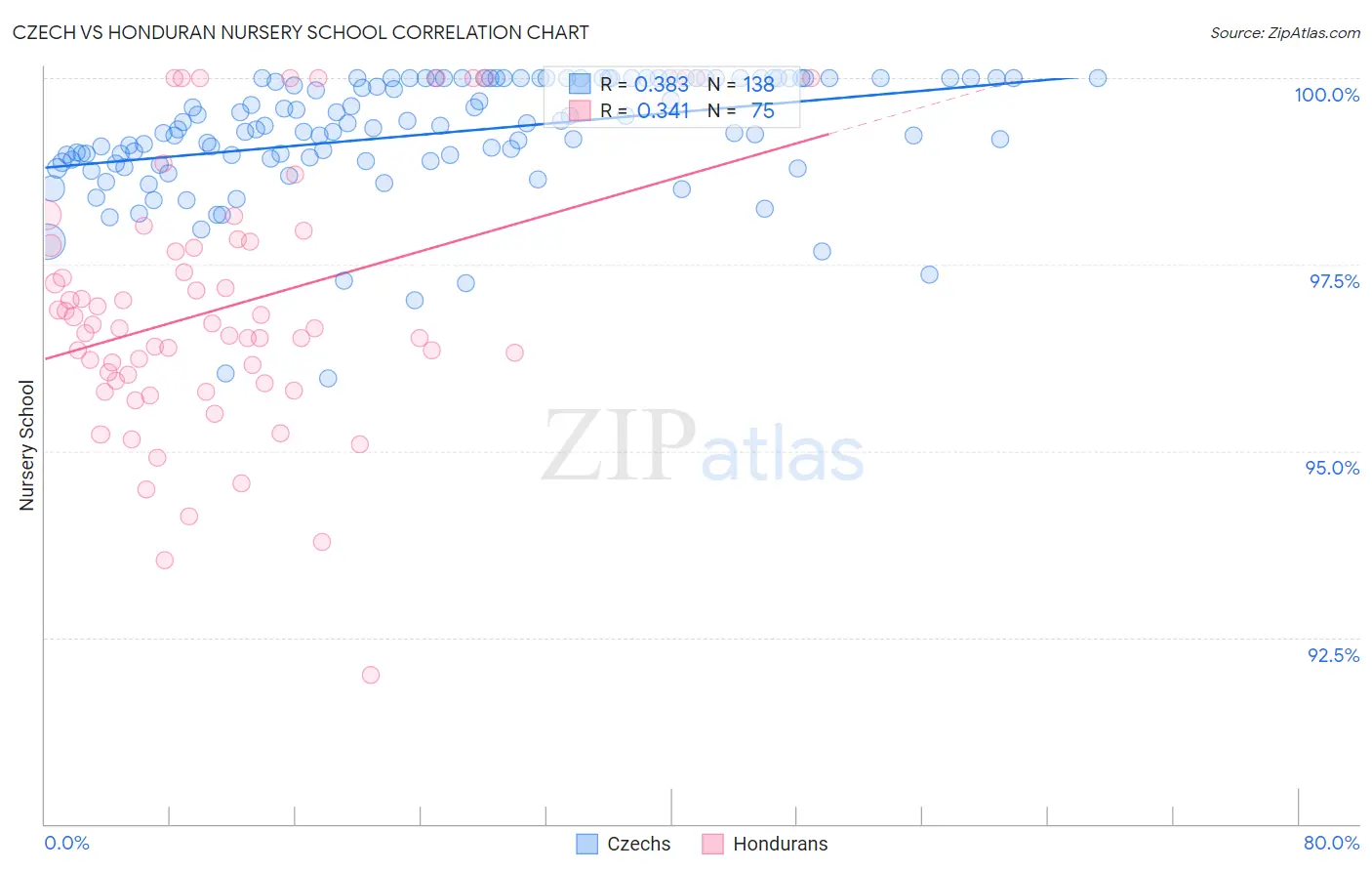 Czech vs Honduran Nursery School