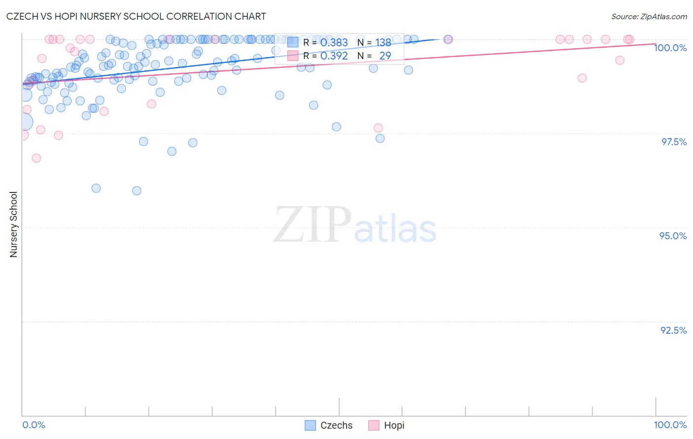 Czech vs Hopi Nursery School
