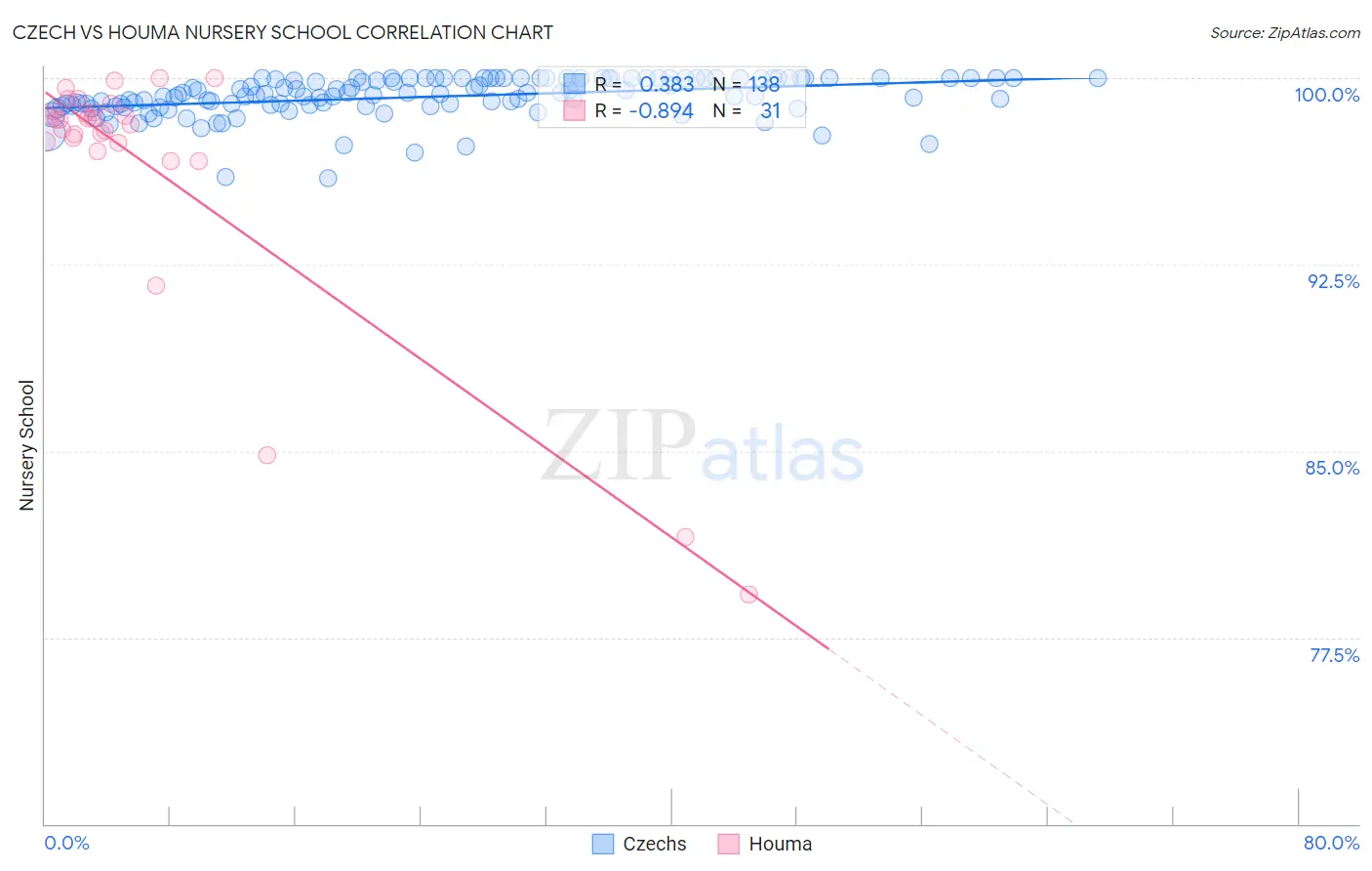 Czech vs Houma Nursery School