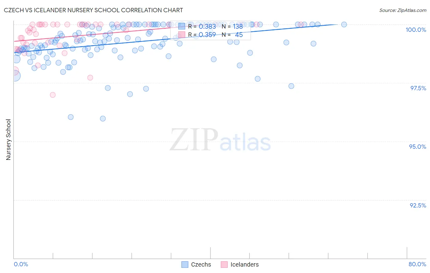 Czech vs Icelander Nursery School