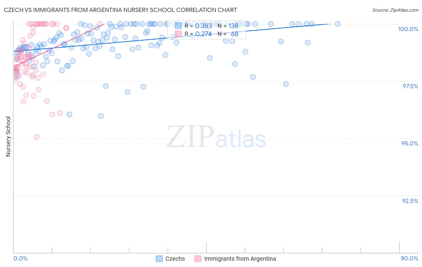 Czech vs Immigrants from Argentina Nursery School