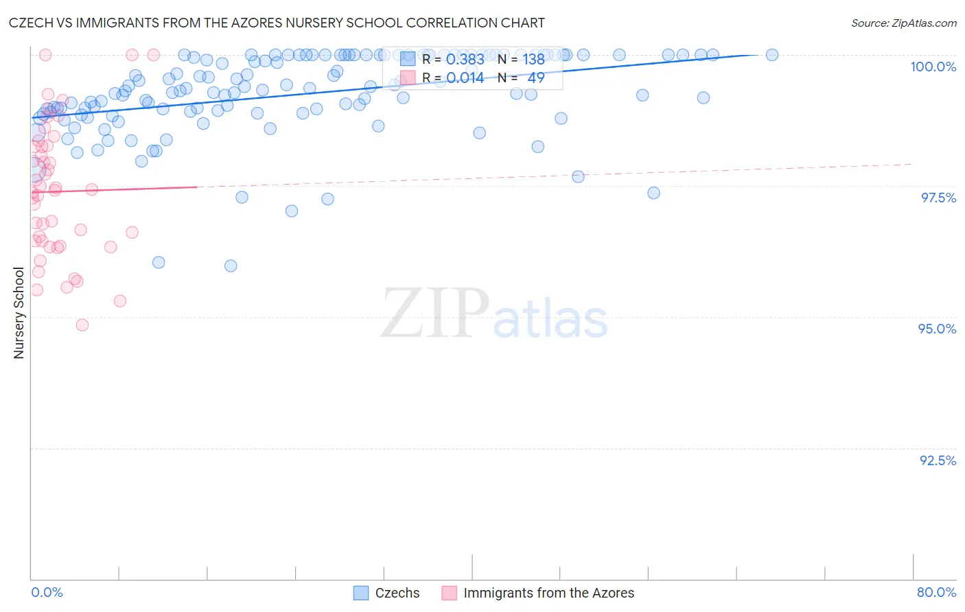 Czech vs Immigrants from the Azores Nursery School