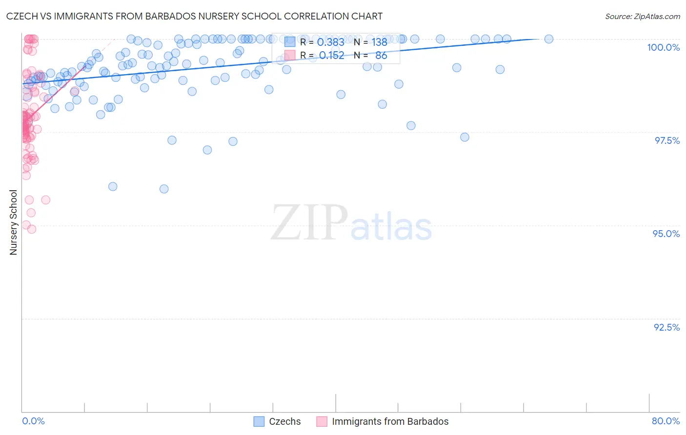 Czech vs Immigrants from Barbados Nursery School