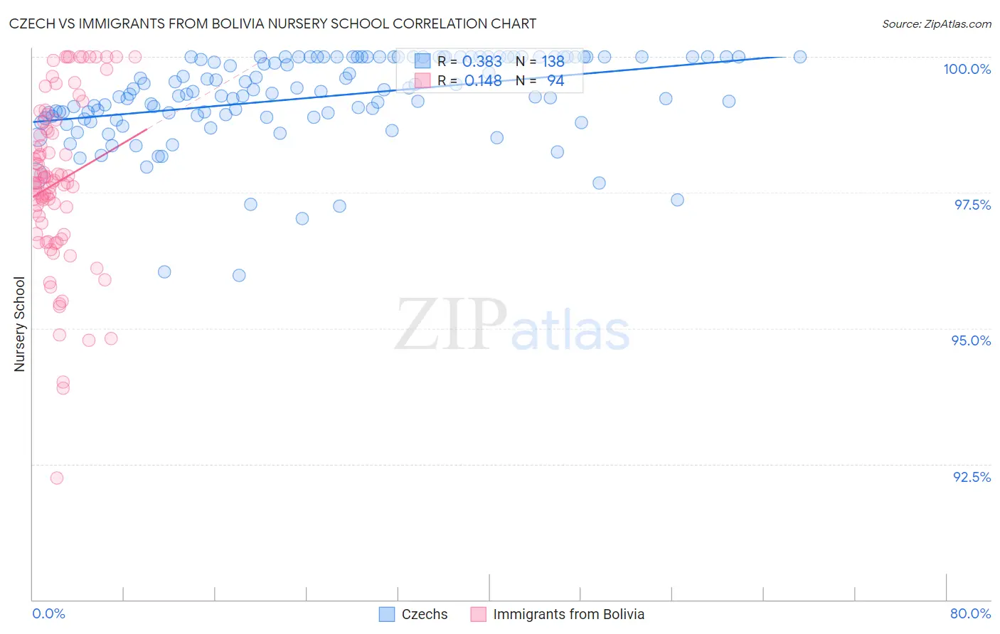 Czech vs Immigrants from Bolivia Nursery School