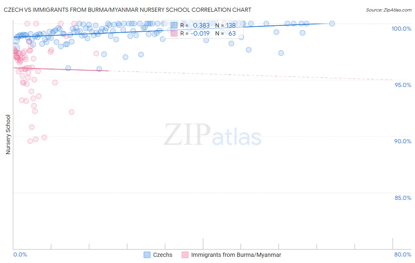 Czech vs Immigrants from Burma/Myanmar Nursery School