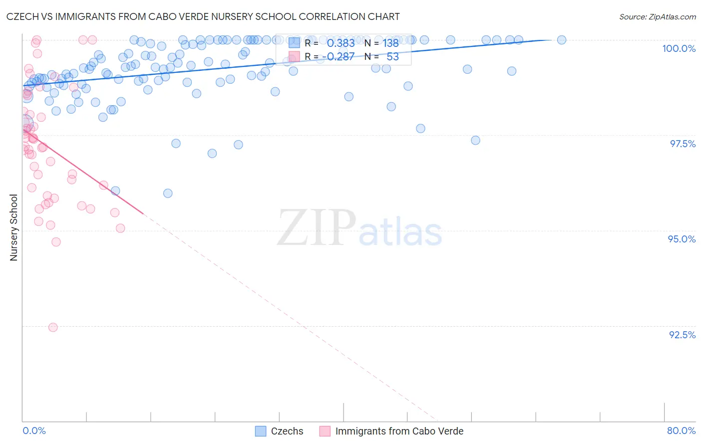Czech vs Immigrants from Cabo Verde Nursery School