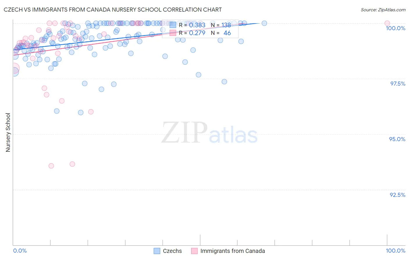 Czech vs Immigrants from Canada Nursery School
