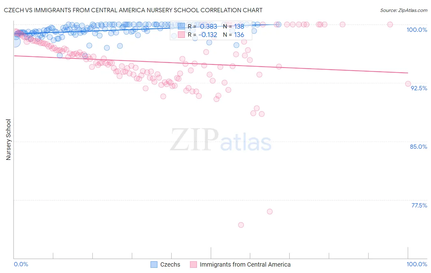 Czech vs Immigrants from Central America Nursery School