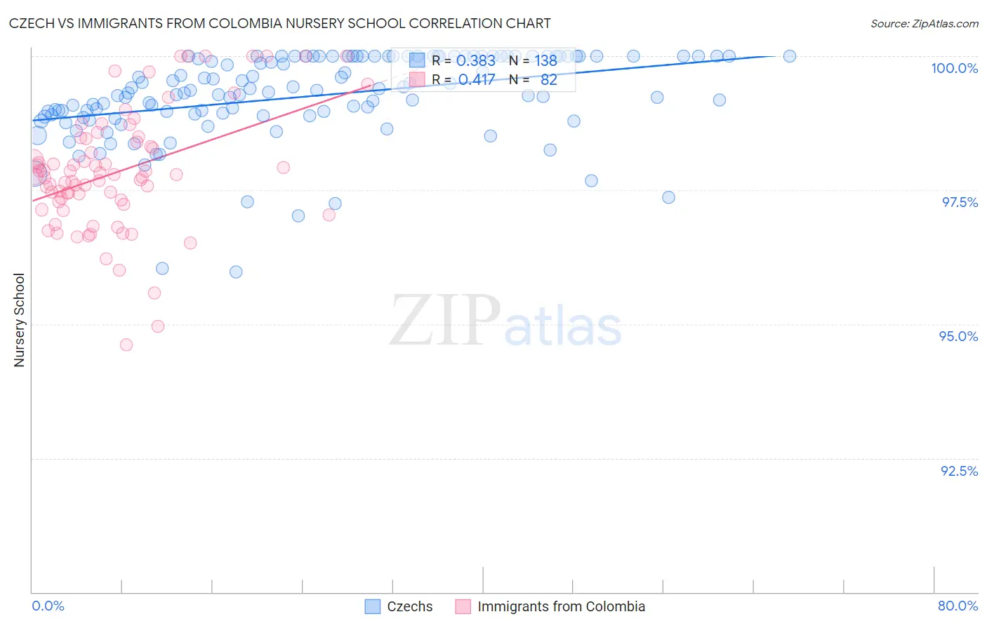 Czech vs Immigrants from Colombia Nursery School